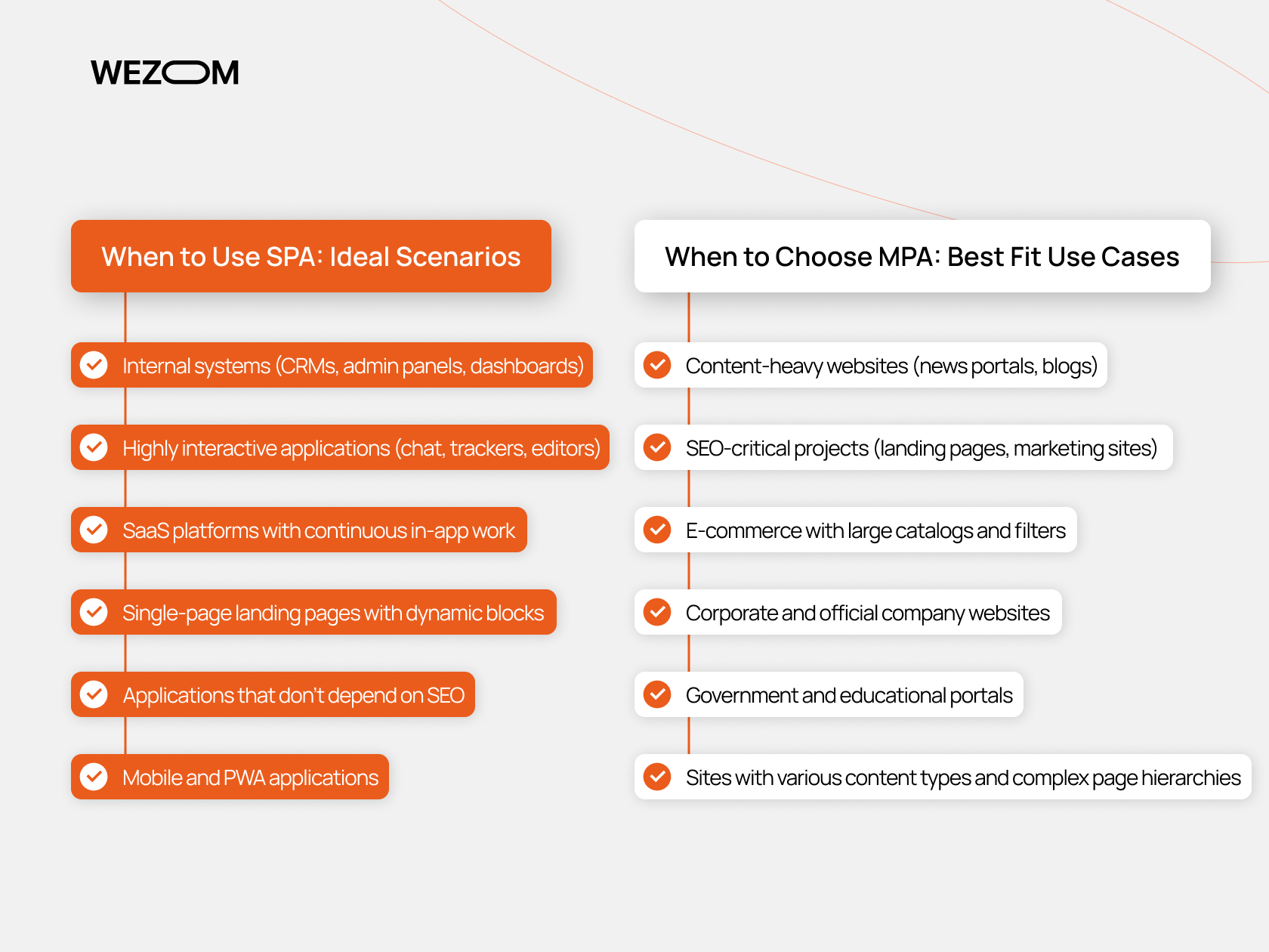 Comparison chart of SPA vs MPA use cases showing best scenarios for SPA performance and MPA scalability in web development